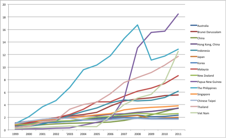 Mobile cellular subscriptions ratio to fixed